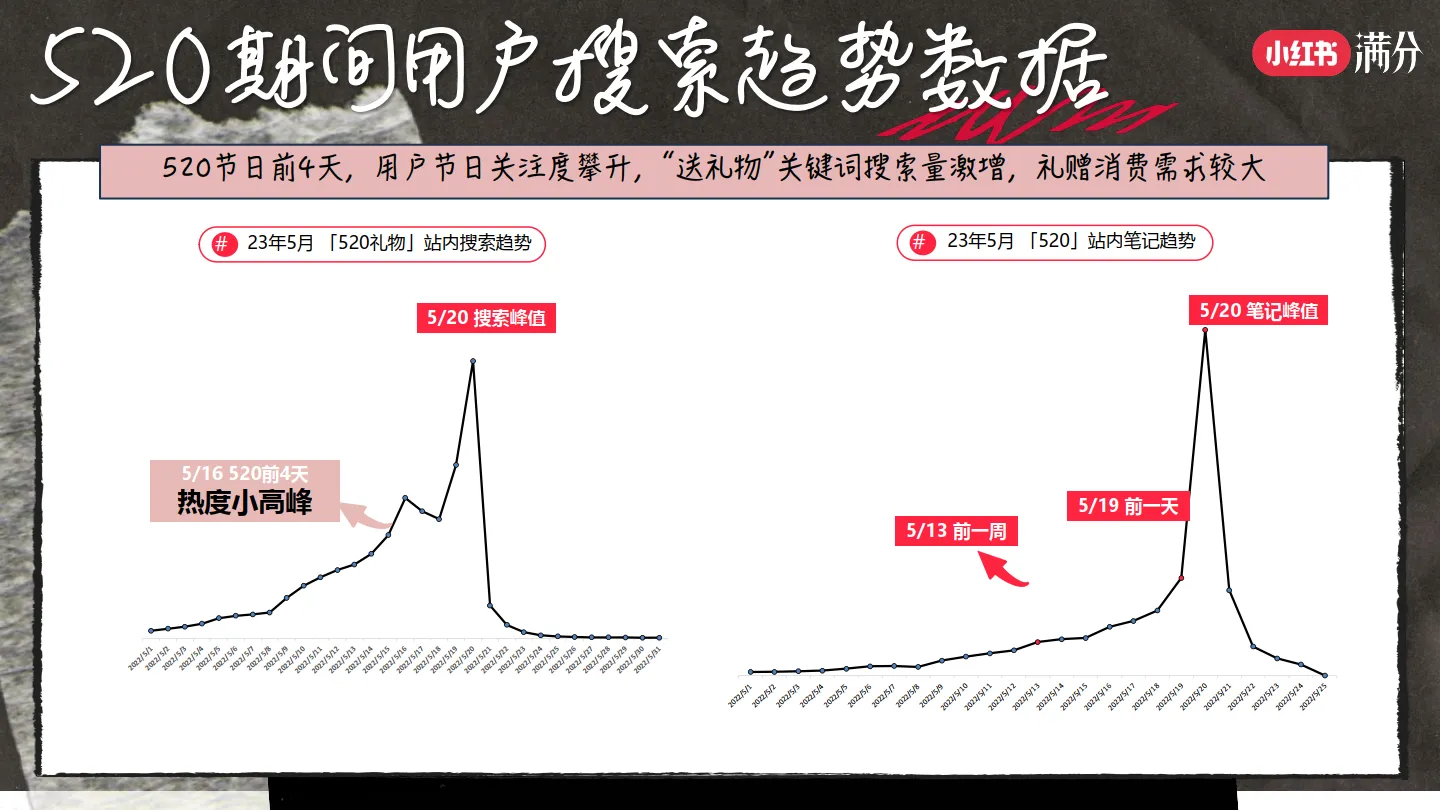 图片[2]-小红书520满分大作战.pdf-一起筹课网