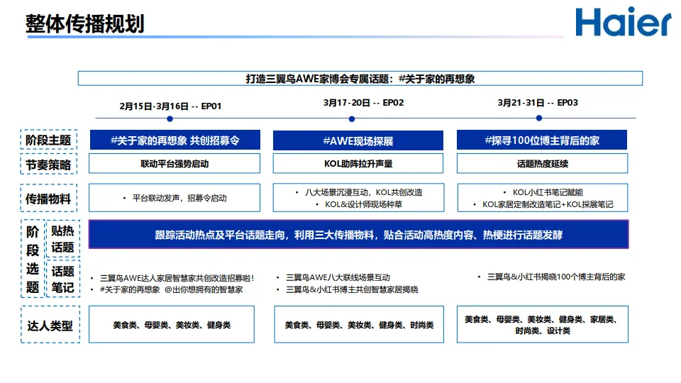 图片[6]-海尔品牌小红书年度规划之家博会传播方案【家电】【小红书运营】.pptx-一起筹课网