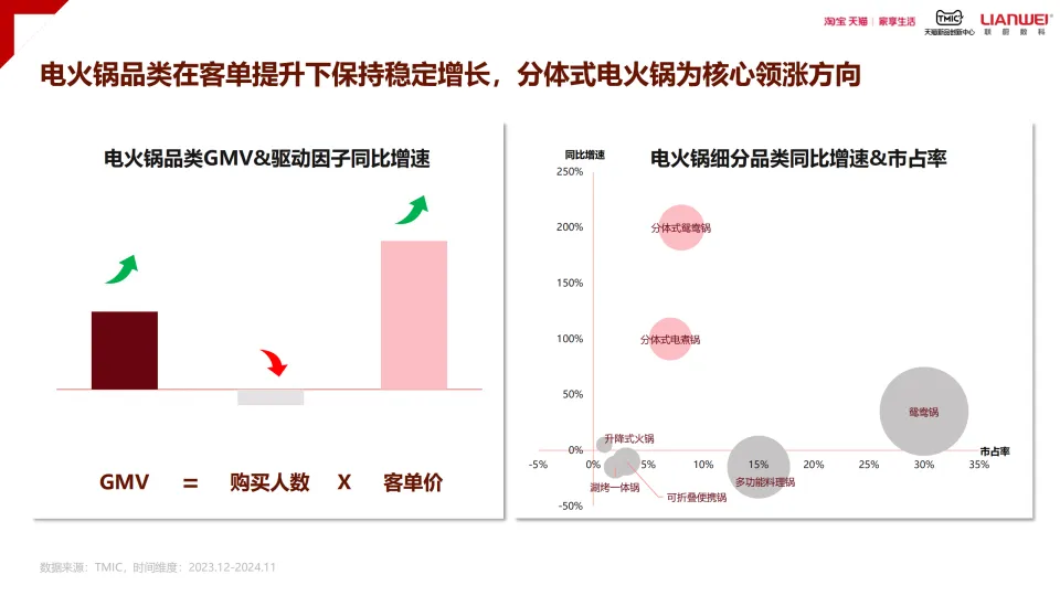 图片[5]-2024天猫电火锅电蒸锅趋势白皮书-淘宝天猫.pdf-一起筹课网