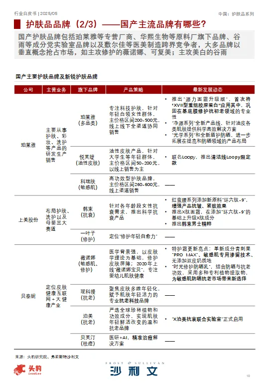 图片[10]-2025中国护肤品行业白皮书-沙利文.pdf-一起筹课网