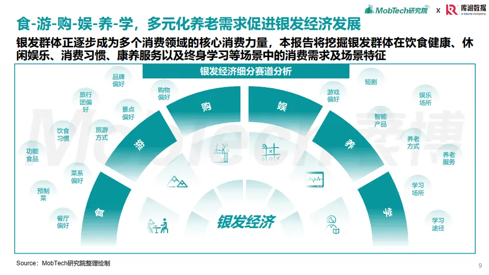 图片[9]-2025年银发经济消费人群洞察报告-MobTech研究院.pdf-一起筹课网