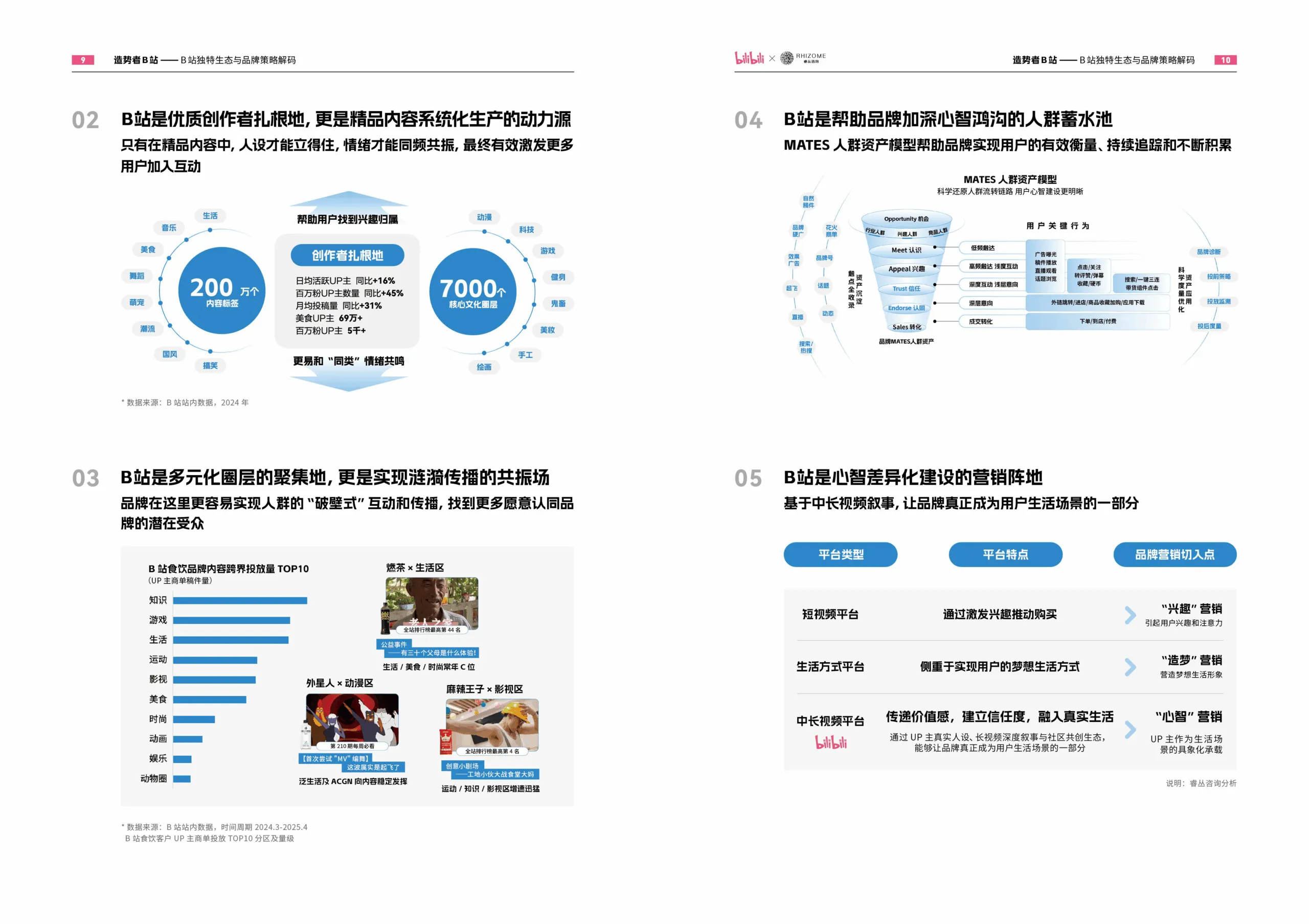 图片[8]-2025年bilibili食饮行业营销趋势报告-哔哩哔哩.pdf-一起筹课网