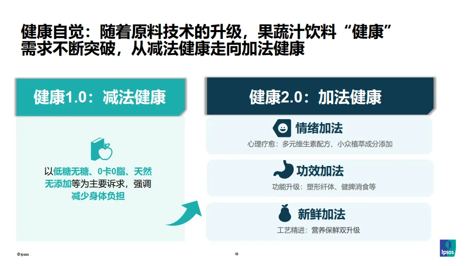 图片[10]-从消费者需求变化洞察 果蔬汁饮料创新路径.pdf-一起筹课网