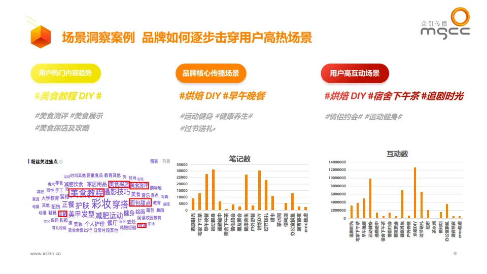 图片[9]-ATOM X 小红书品牌社交效果增长模型-众引传播集团.pdf-一起筹课网