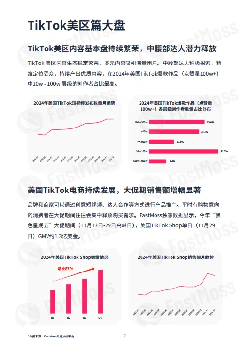 图片[7]-2024年度TikTok生态发展白皮书-FastMoss研究院.pdf-一起筹课网