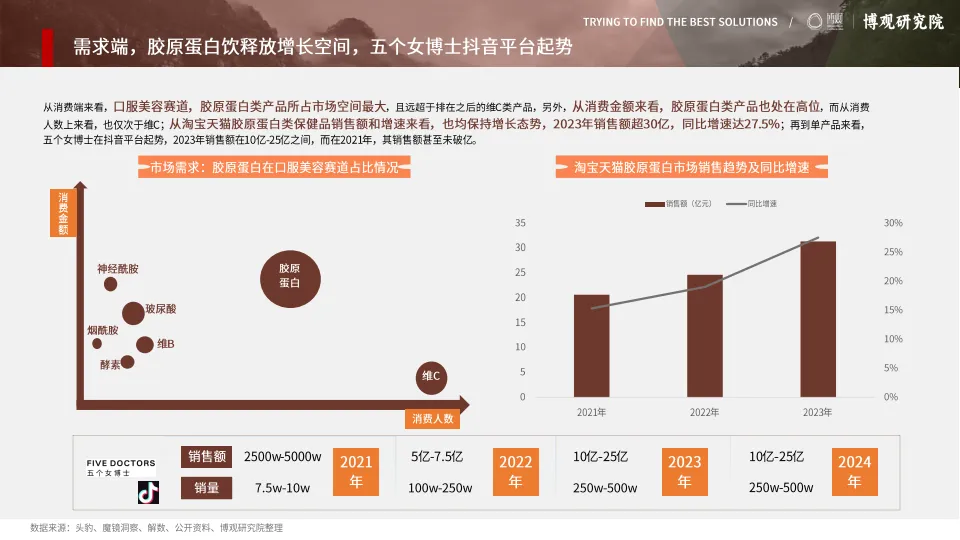 图片[7]-2025年中国胶原蛋白肽饮市场分析报告-博观研究院.pdf-一起筹课网