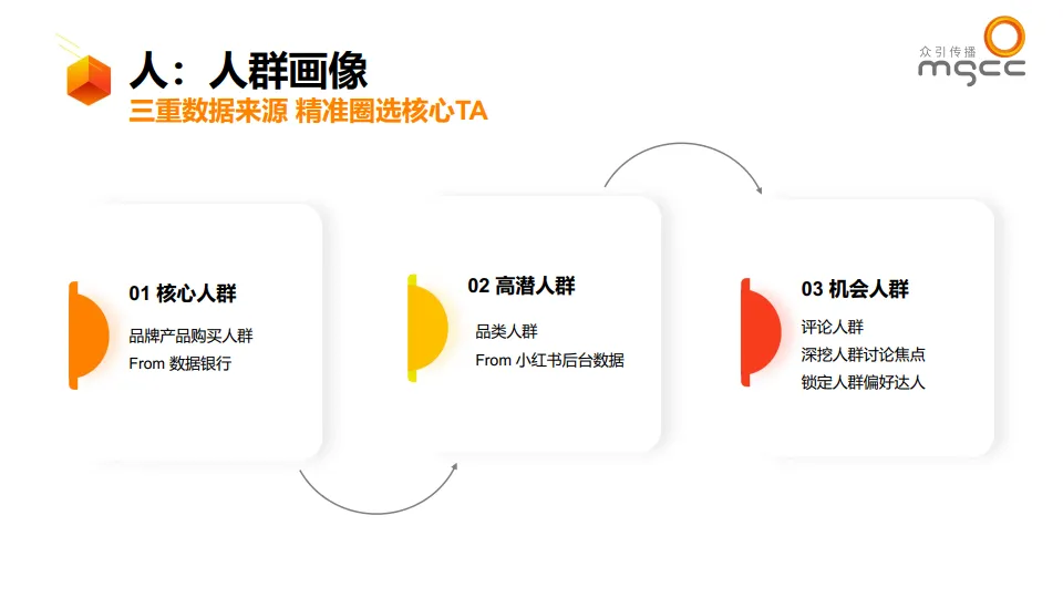 图片[4]-ATOM X 小红书品牌社交效果增长模型-众引传播集团.pdf-一起筹课网