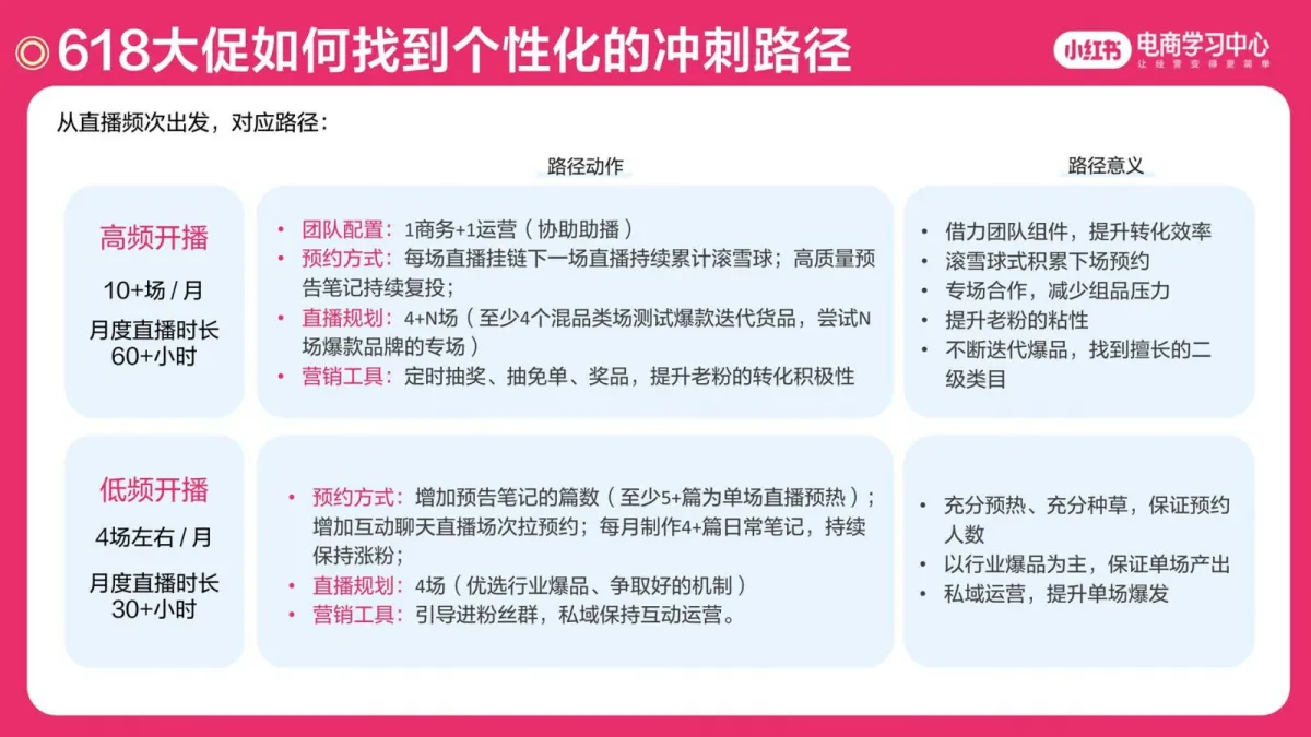 图片[9]-2025小红书618活动全周期买手直播运营指南.pdf-一起筹课网