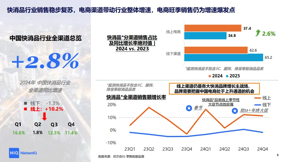 图片[8]-2025年洞察中国线上增长新引擎-CBI指数透视下的消费进化论报告-尼尔森IQ.pdf-一起筹课网