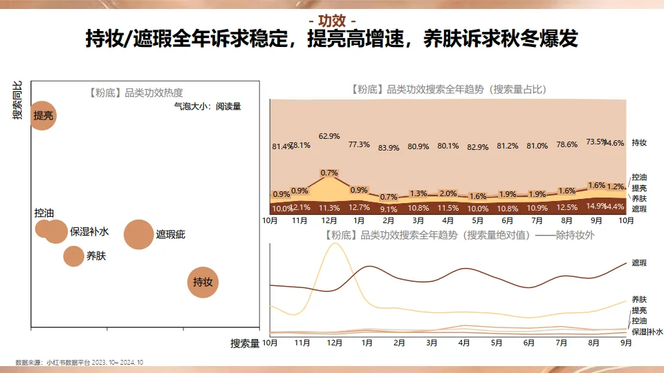 图片[10]-2024年小红书底妆洞察-小红书商业美奢潮流服饰行业 & 电通中国.pdf-一起筹课网