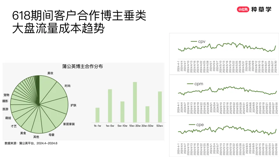 图片[7]-2025小红书618蒲公英平台营销方案.pdf-一起筹课网