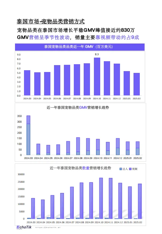 图片[4]-2024-2025年TikTok Shop宠物类目市场分析报告-EchoTik.pdf-一起筹课网