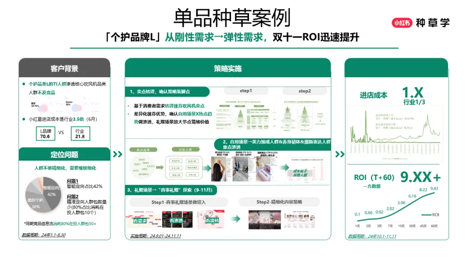 图片[9]-小红书：小家电 家居百货618策略解码：悦家焕新潮 智享家生活.pdf-一起筹课网