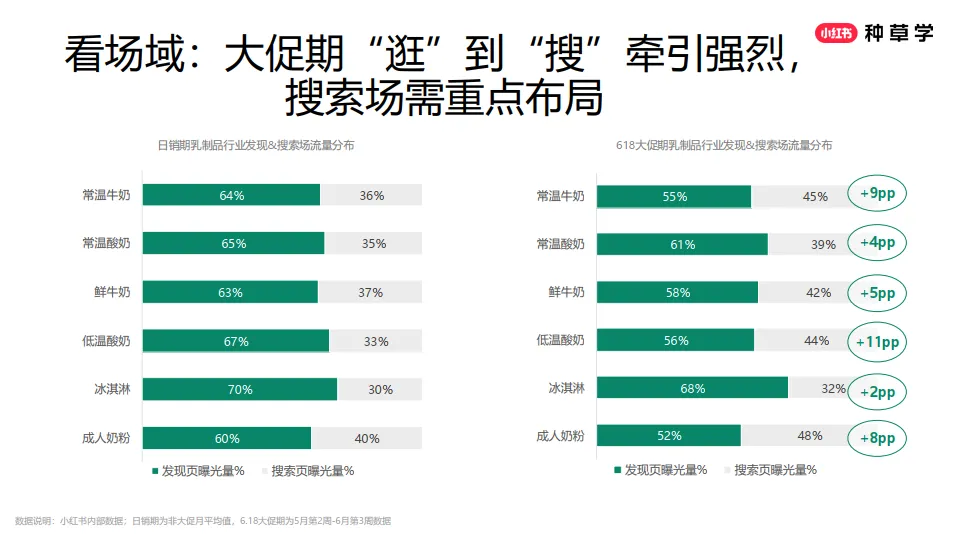 图片[8]-2025小红书618乳制品行业打法分享.pdf-一起筹课网