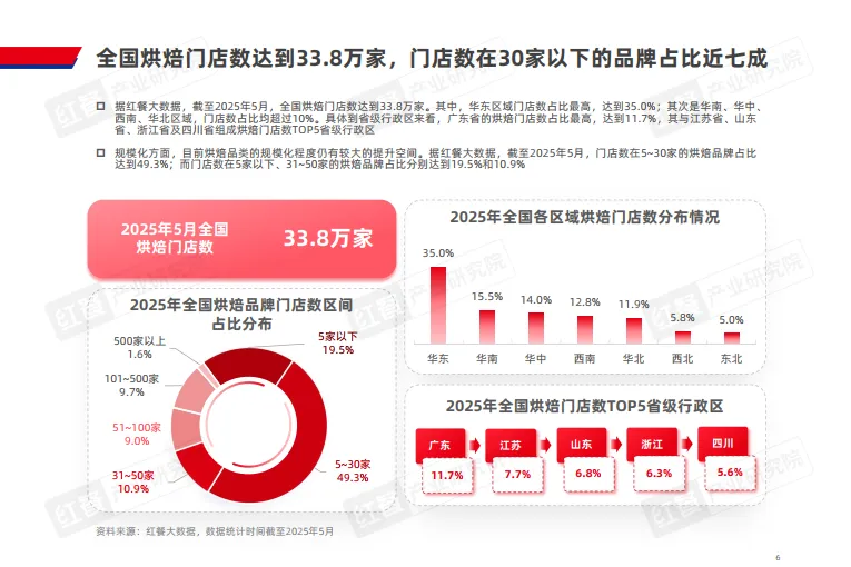图片[6]-烘焙品类发展报告2025-红餐产业研究院.pdf-一起筹课网