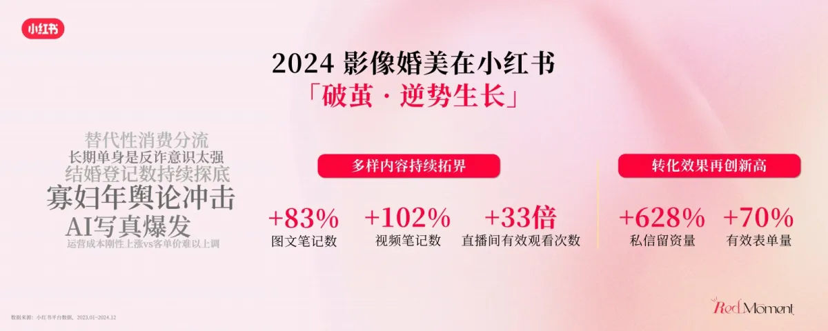 图片[3]-2025年小红书商业影像婚美行业峰会-小红书.pdf-一起筹课网