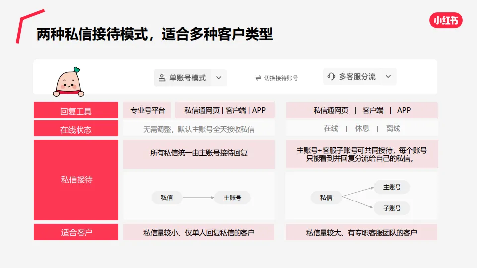 图片[7]-小红书私信通产品介绍（最新）.pdf-一起筹课网