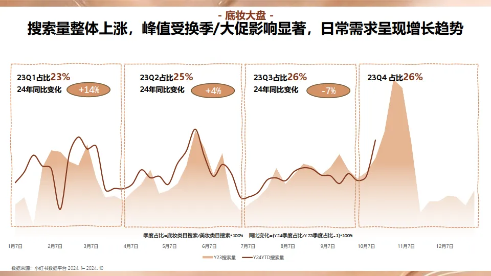 图片[3]-2024年小红书底妆洞察-小红书商业美奢潮流服饰行业 & 电通中国.pdf-一起筹课网