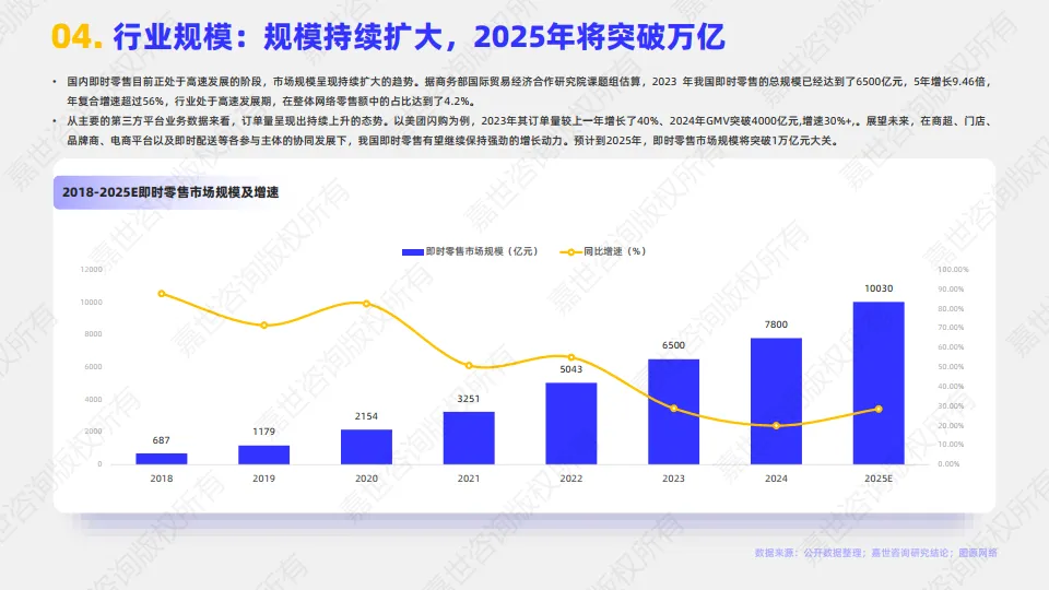 图片[5]-2025年即时零售行业简析报告-嘉世咨询.pdf-一起筹课网