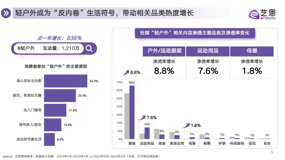 图片[5]-2025户外趋势新地图——6大趋势盘点抢占营销先机-艺恩.pdf-一起筹课网