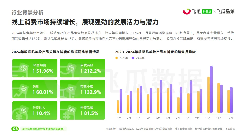 图片[7]-2025年敏感肌美妆线上消费与行业洞察报告-飞瓜数据.pdf-一起筹课网