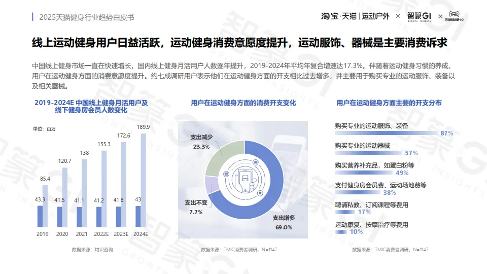 2025年天猫健身行业趋势白皮书-智篆GI.pdf
