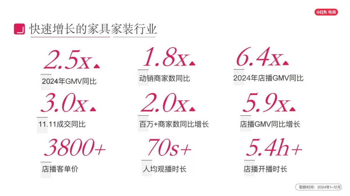 图片[6]-2025年小红书电商家具家装行业商家培训运营指南.pdf-一起筹课网