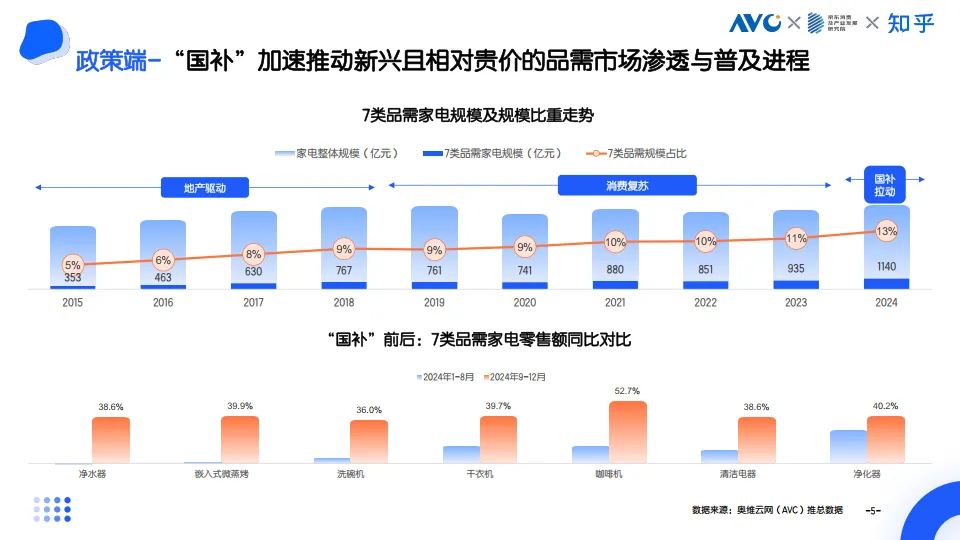图片[5]-2025中国家电消费者利益洞察白皮书-奥维运网&京东&知乎.pdf-一起筹课网