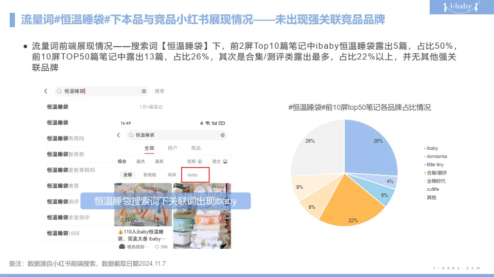 图片[6]-ibaby恒温睡袋小红书种草复盘结案报告规划.pptx-一起筹课网