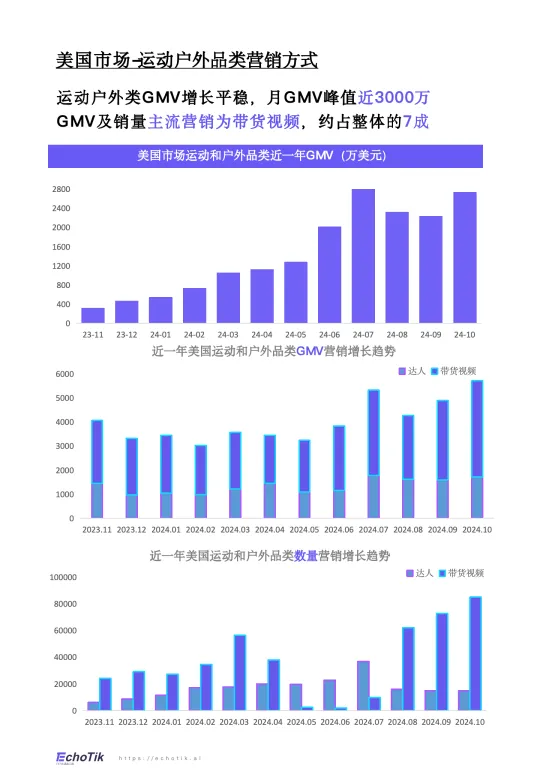 图片[4]-TikTok Shop 2024年运动户外类目报告（欧美）-EchoTik.pdf-一起筹课网