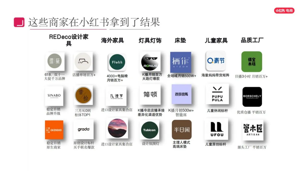 图片[9]-2025年小红书电商家具家装行业商家培训运营指南.pdf-一起筹课网