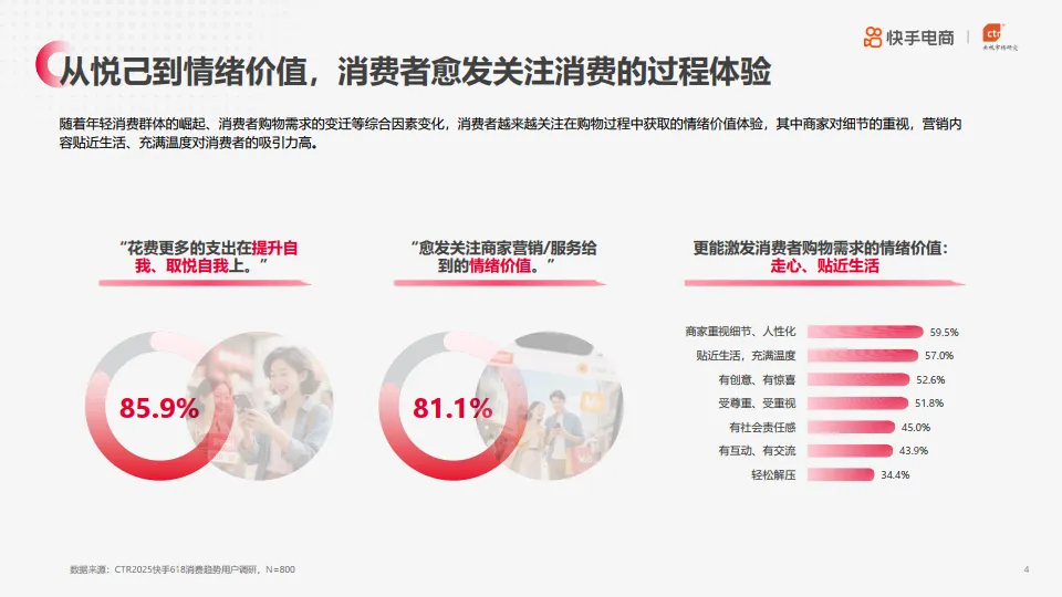 图片[4]-2025年快手电商618消费趋势·预热篇.pdf-一起筹课网