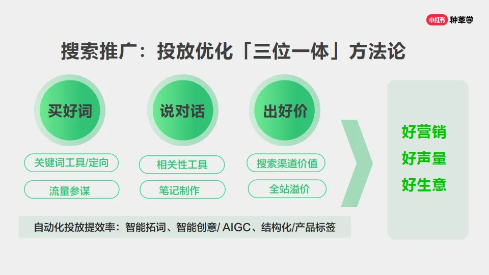 图片[2]-小红书搜索：投放产品与实操指南.pdf-一起筹课网
