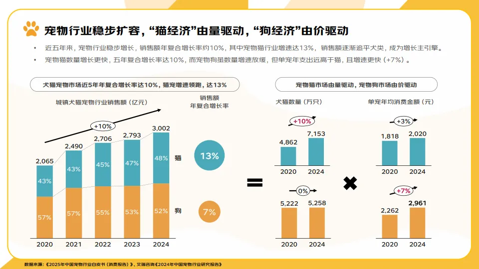 图片[4]-2025年宠物消费报告-京东研究院.pdf-一起筹课网
