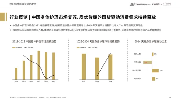 2025年天猫身体护理白皮书-TMICMOR.pdf