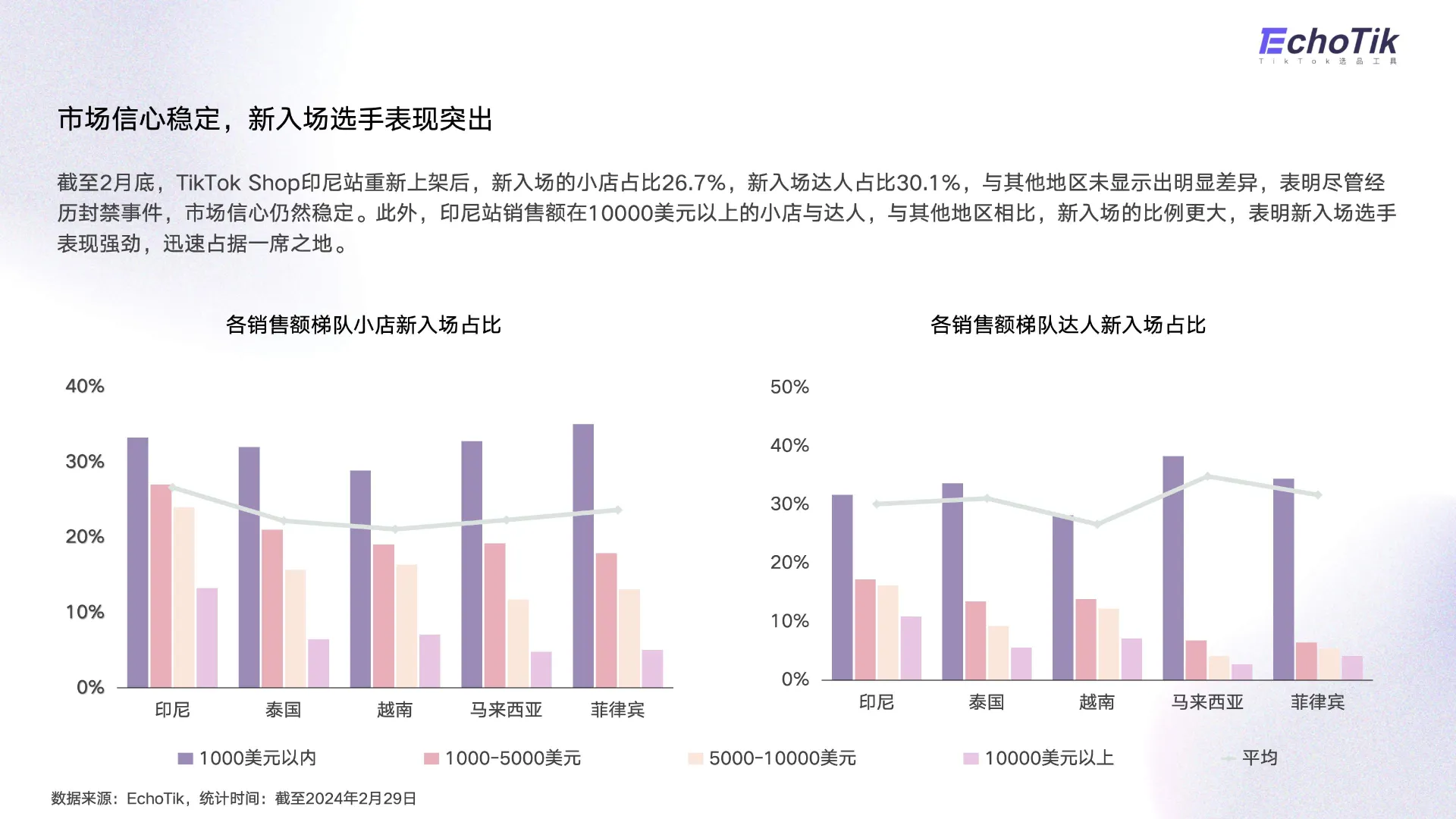 图片[6]-2024年TikTok Shop印尼站发展趋势报告-EchoTik.pdf-一起筹课网