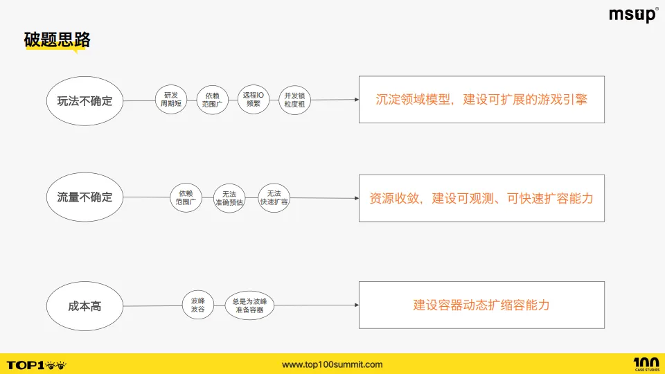 淘天（范导）：一分钟一千万：天猫双十一背后的互动游戏引擎.pdf