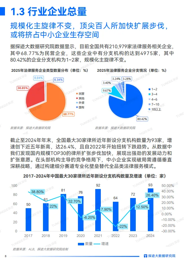 图片[8]-2025年法律服务行业发展趋势报告-探迹科技.pdf-一起筹课网