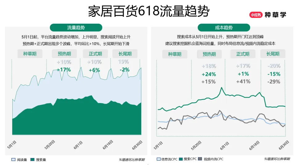 图片[5]-小红书：小家电 家居百货618策略解码：悦家焕新潮 智享家生活.pdf-一起筹课网