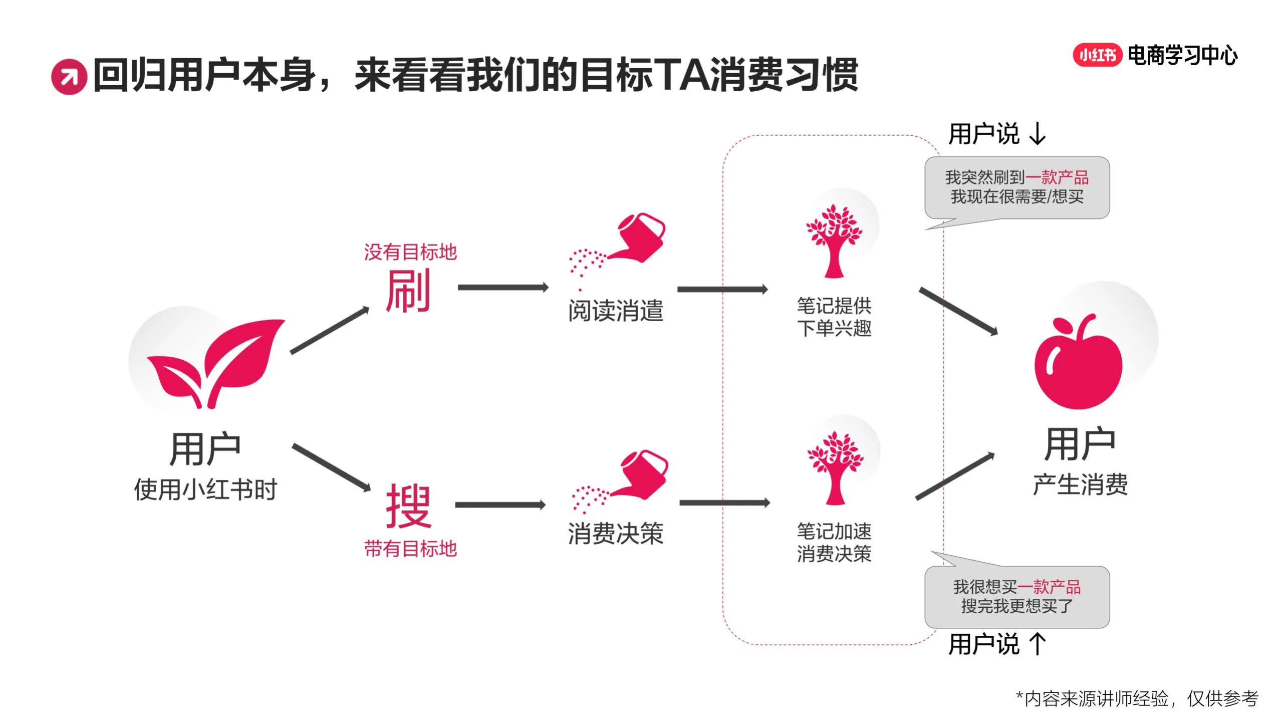 图片[2]-小红书小眼睛太少怎么办？新手必学的笔记创作思路（上）.pdf-一起筹课网