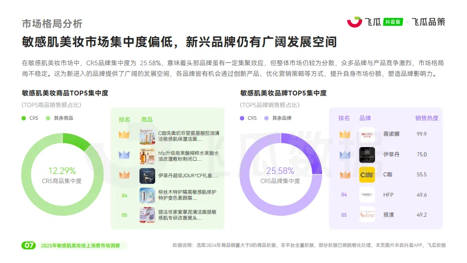 图片[8]-2025年敏感肌美妆线上消费与行业洞察报告-飞瓜数据.pdf-一起筹课网