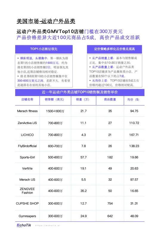图片[6]-TikTok Shop 2024年运动户外类目报告（欧美）-EchoTik.pdf-一起筹课网