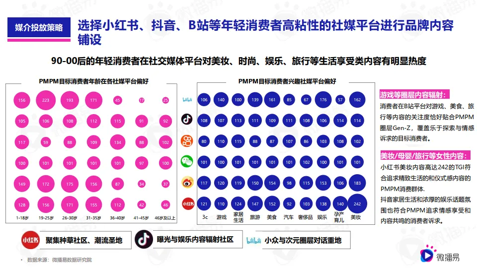 图片[5]-618品牌营销优质行业案例篇（美妆）：PMPM新黑马式品牌故事，618如何借助社媒生根发芽？.pdf-一起筹课网
