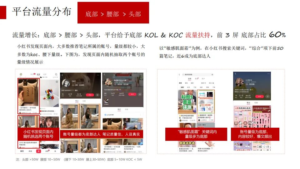 图片[7]-大数据驱动，60分钟看懂小红书投放全策略.pdf-一起筹课网