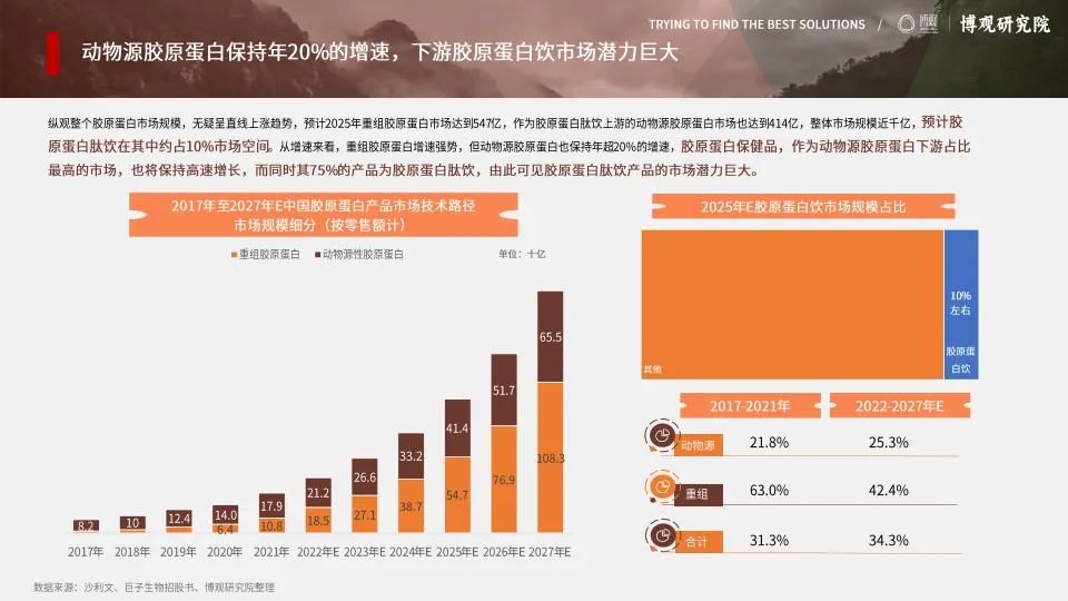 图片[6]-2025年中国胶原蛋白肽饮市场分析报告-博观研究院.pdf-一起筹课网