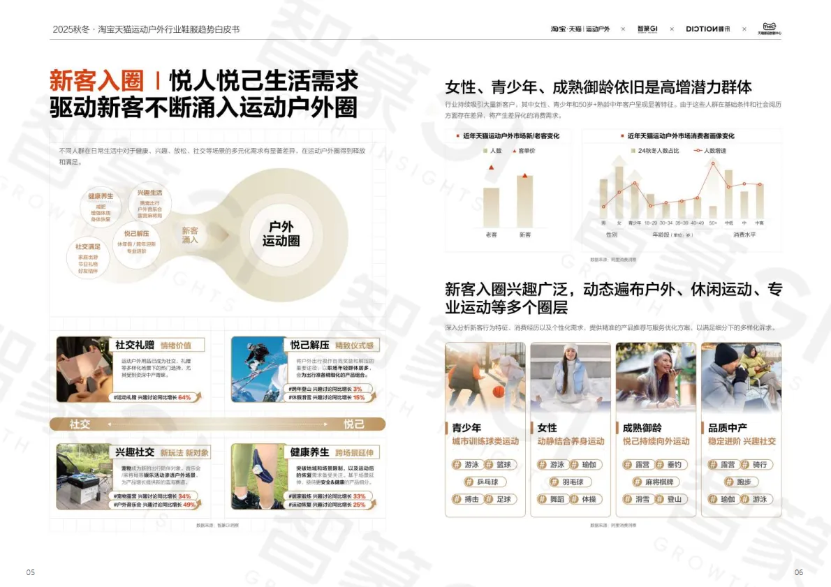 智篆商业蝶讯2025秋冬淘宝天猫运动户外行业鞋服趋势白皮书.pdf