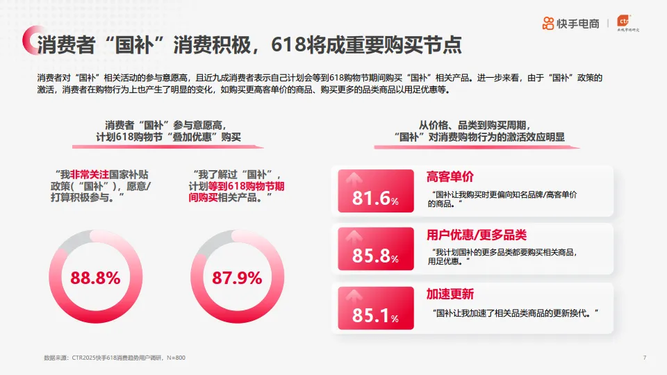 图片[7]-2025年快手电商618消费趋势·预热篇.pdf-一起筹课网