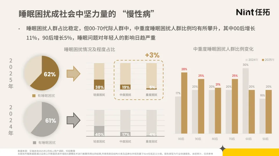 图片[5]-2025年睡眠经济电商市场分析报告-Nint任拓.pdf-一起筹课网