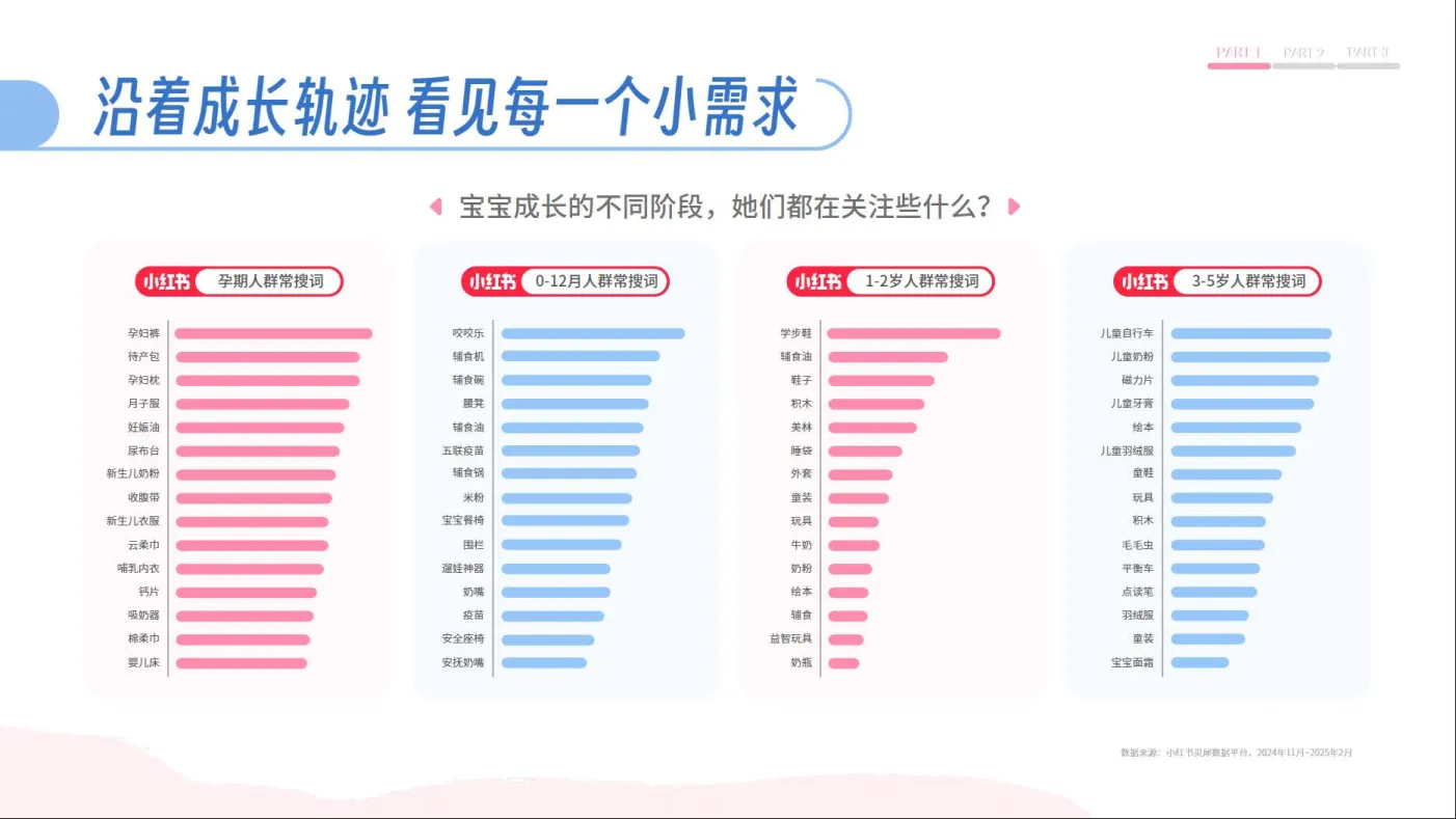 图片[9]-2025小红书母婴行业细分场景需求洞察.pdf-一起筹课网