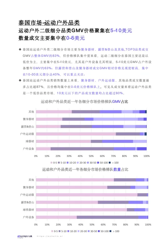 图片[6]-TikTok Shop 2024年运动户外类目报告（东南亚）-EchoTik.pdf-一起筹课网